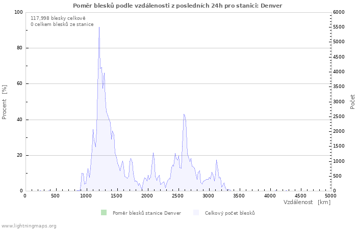 Grafy: Poměr blesků podle vzdálenosti