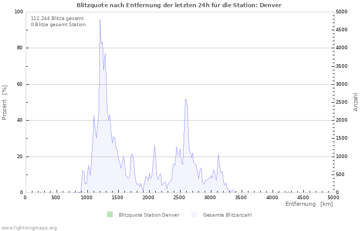 Diagramme: Blitzquote nach Entfernung