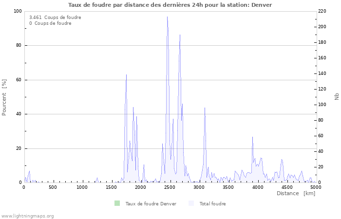 Graphes: Taux de foudre par distance