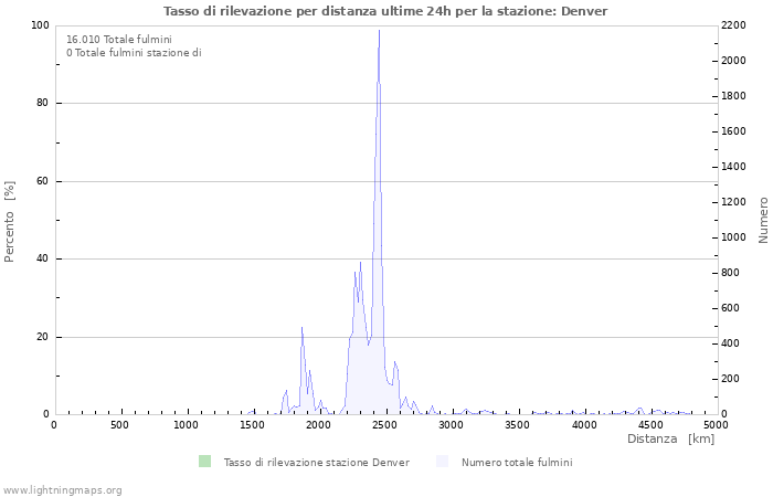 Grafico: Tasso di rilevazione per distanza