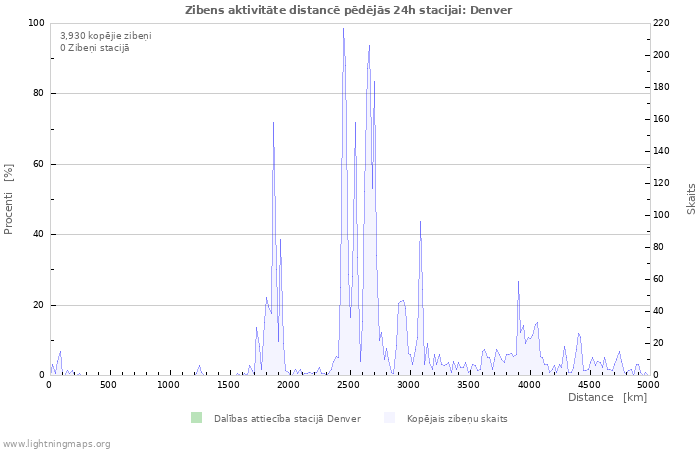 Grafiki: Zibens aktivitāte distancē