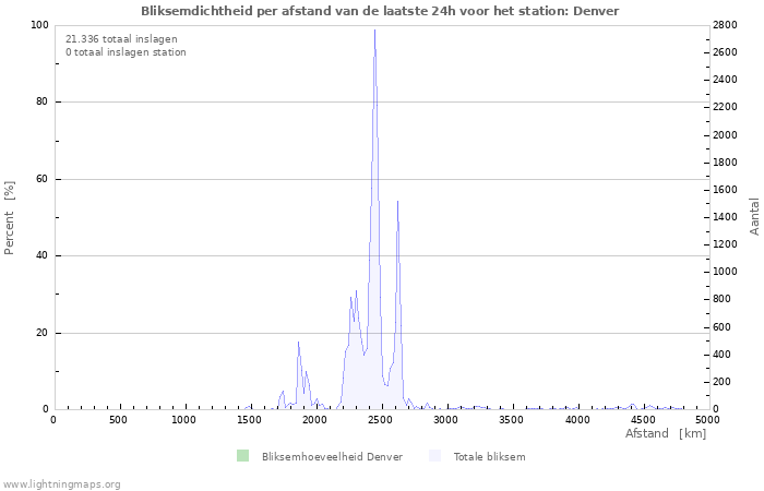 Grafieken: Bliksemdichtheid per afstand