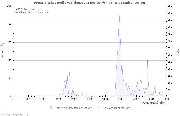 Grafy: Pomer bleskov podľa vzdialenosti;