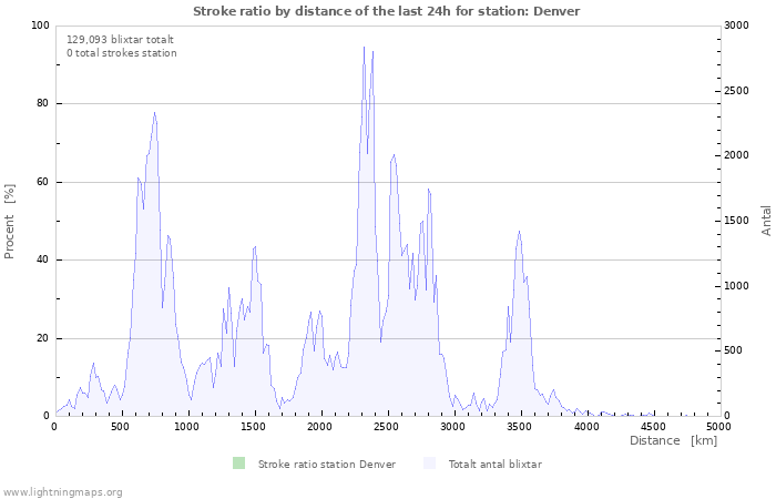 Grafer: Stroke ratio by distance
