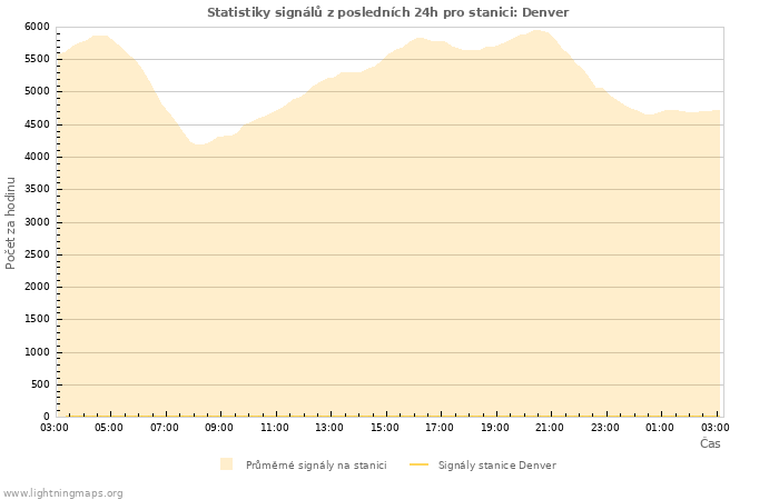 Grafy: Statistiky signálů