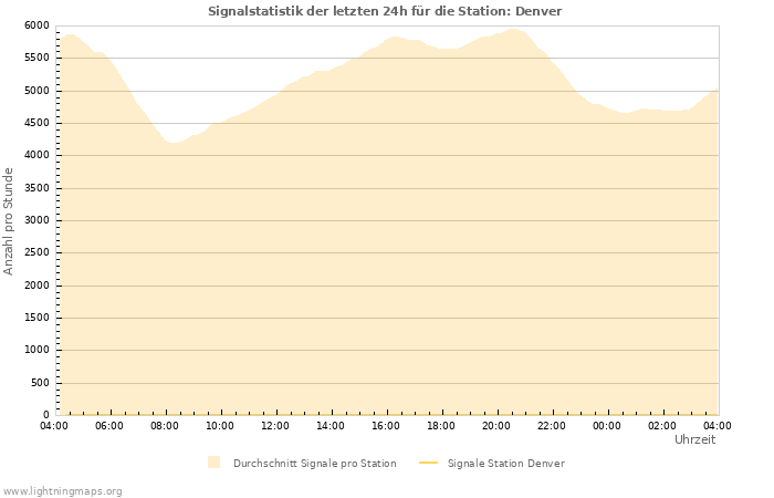 Diagramme: Signalstatistik