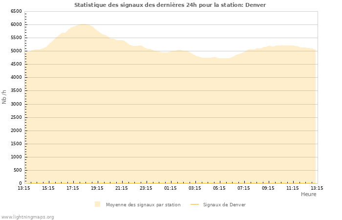 Graphes: Statistique des signaux