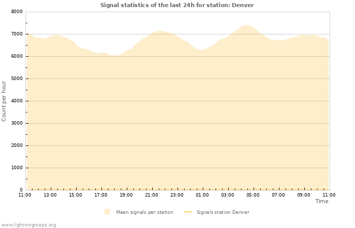 Grafikonok: Signal statistics