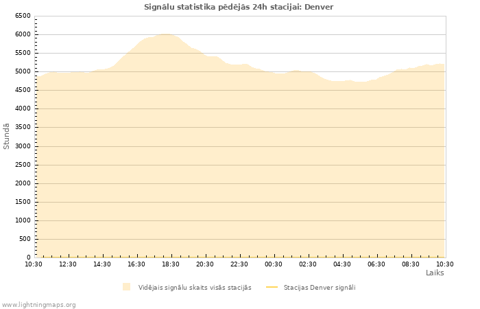 Grafiki: Signālu statistika
