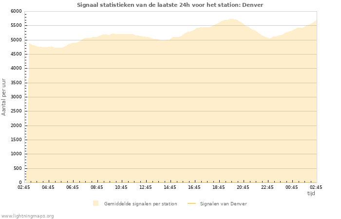 Grafieken: Signaal statistieken