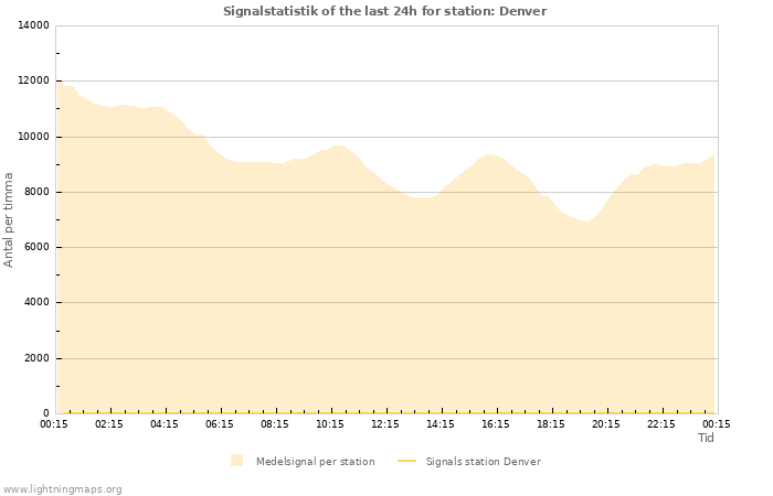 Grafer: Signalstatistik