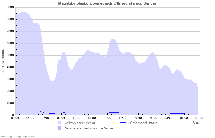 Grafy: Statistiky blesků