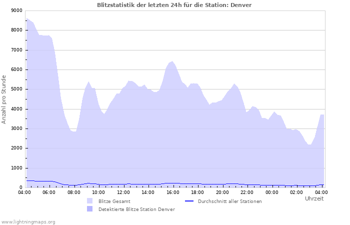 Diagramme: Blitzstatistik