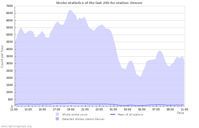 Grafikonok: Stroke statistics