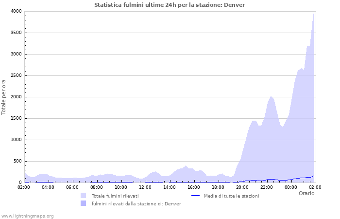 Grafico: Statistica fulmini