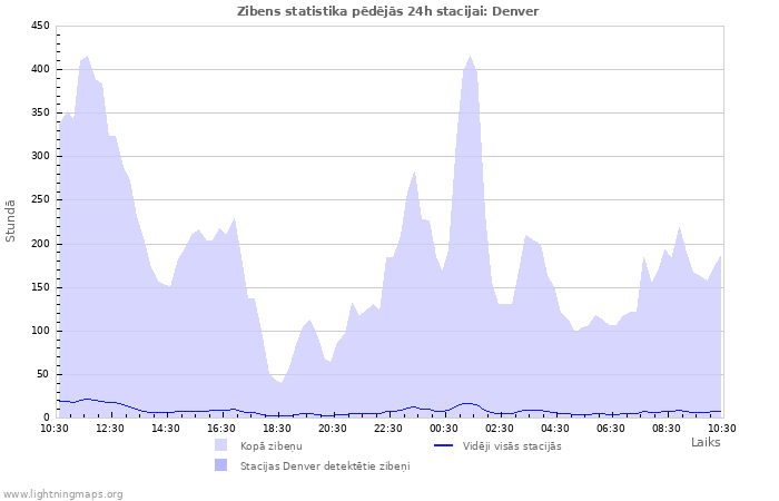 Grafiki: Zibens statistika