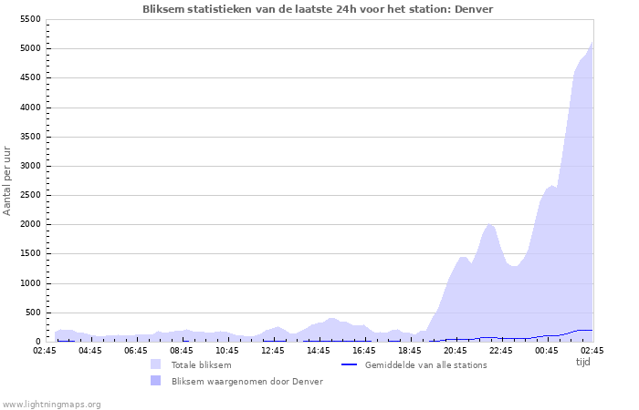 Grafieken: Bliksem statistieken