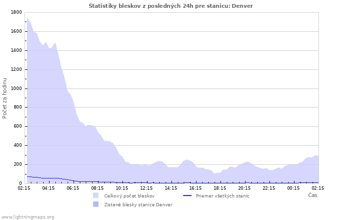 Grafy: Štatistiky bleskov