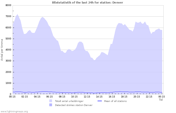 Grafer: Blixtstatistik