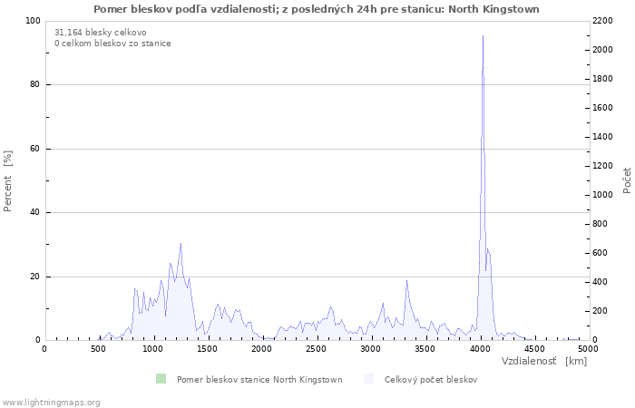 Grafy: Pomer bleskov podľa vzdialenosti;