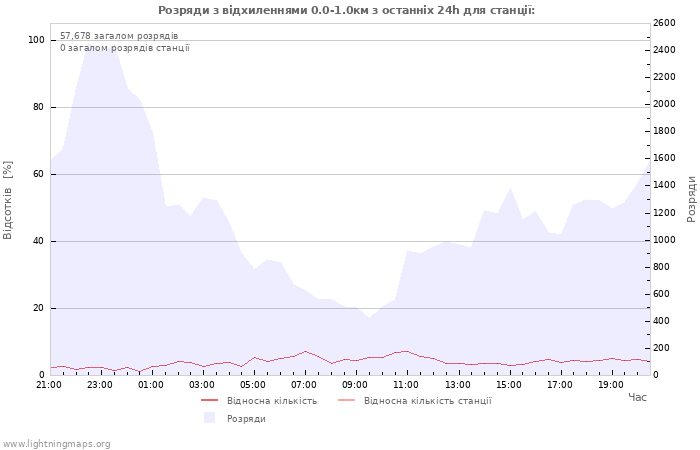 Графіки