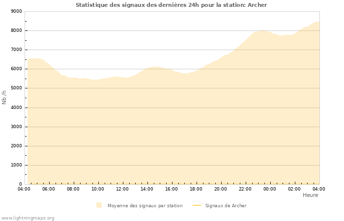 Graphes: Statistique des signaux