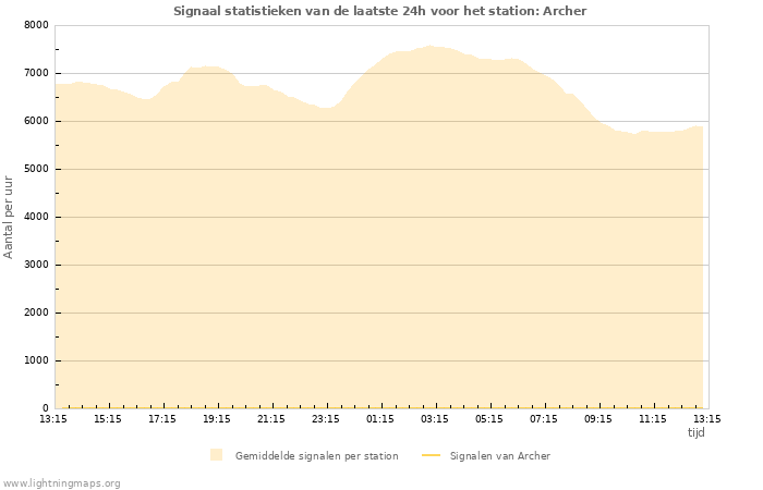 Grafieken: Signaal statistieken