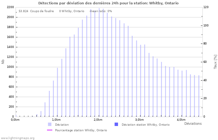 Graphes: Détections par déviation