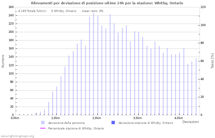 Grafico: Rilevamenti per deviazione di posizione