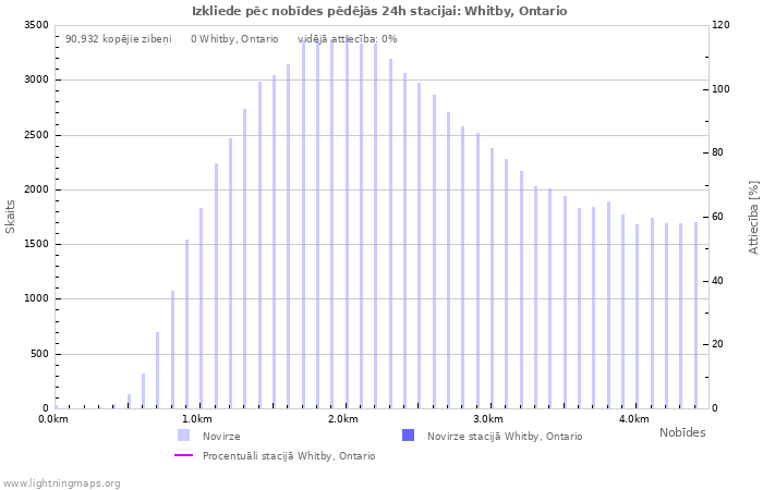 Grafiki: Izkliede pēc nobīdes
