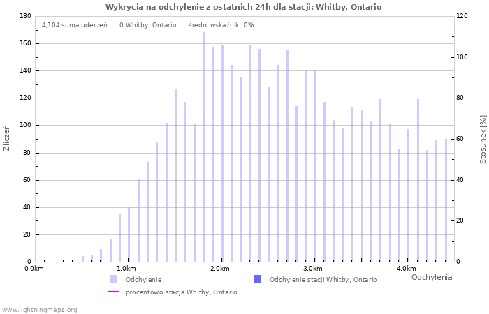 Wykresy: Wykrycia na odchylenie