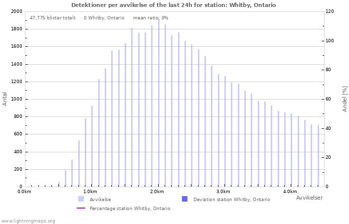 Grafer: Detektioner per avvikelse