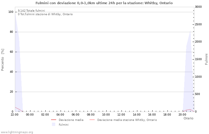 Grafico