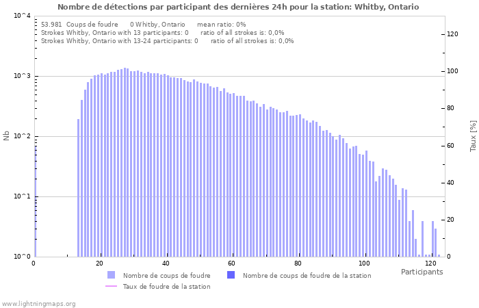 Graphes: Nombre de détections par participant