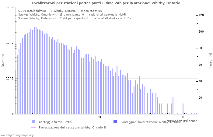 Grafico: Localizzazoni per stazioni partecipanti