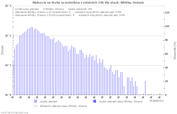 Wykresy: Wykrycia na liczbę uczestników