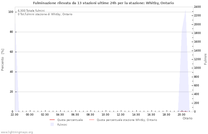 Grafico
