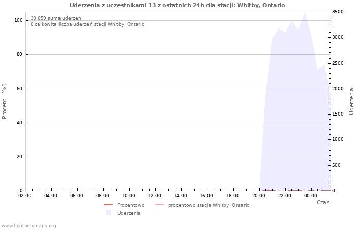 Wykresy