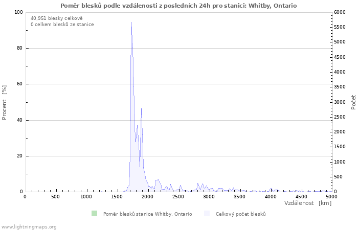 Grafy: Poměr blesků podle vzdálenosti