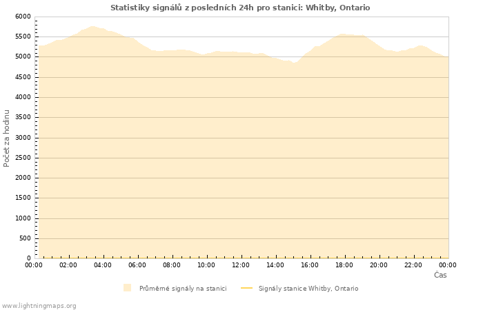Grafy: Statistiky signálů