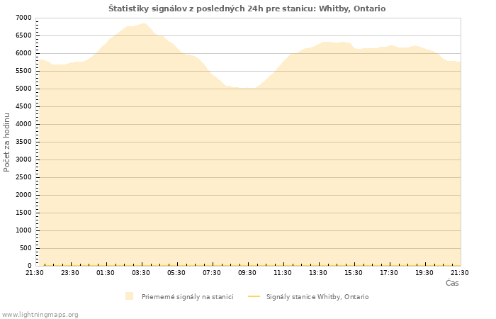 Grafy: Štatistiky signálov