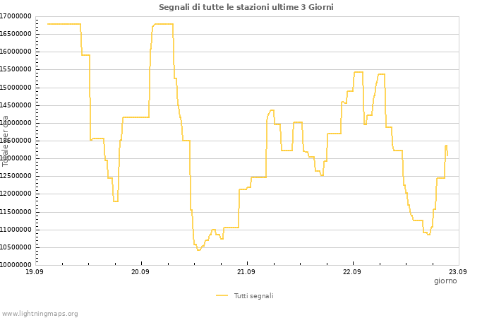 Grafico