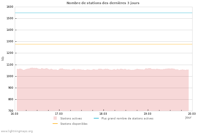Graphes: Nombre de stations