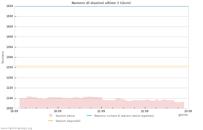 Grafico: Numero di stazioni