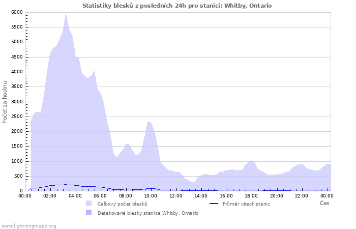Grafy: Statistiky blesků