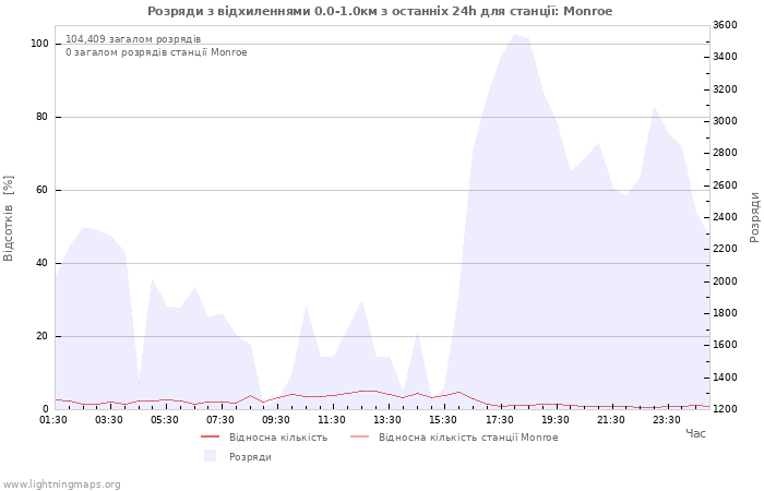 Графіки