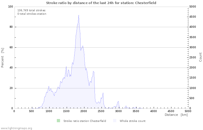 Graphs: Stroke ratio by distance
