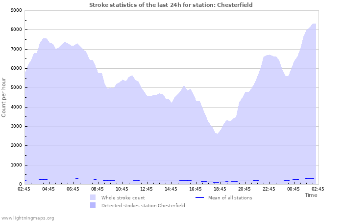 Graphs: Stroke statistics