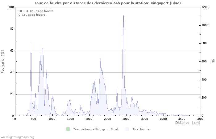 Graphes: Taux de foudre par distance