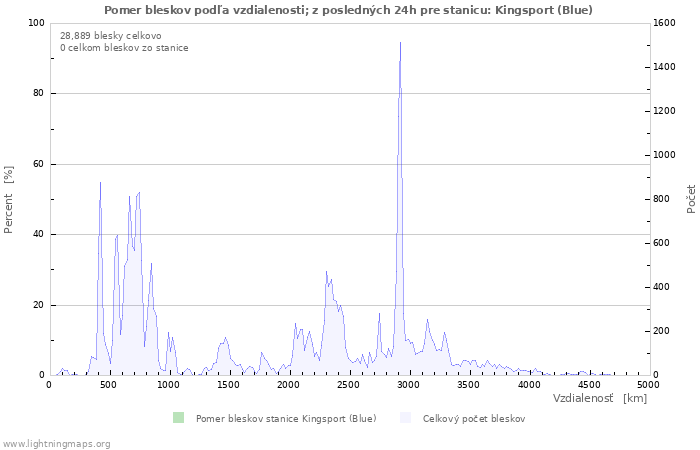 Grafy: Pomer bleskov podľa vzdialenosti;